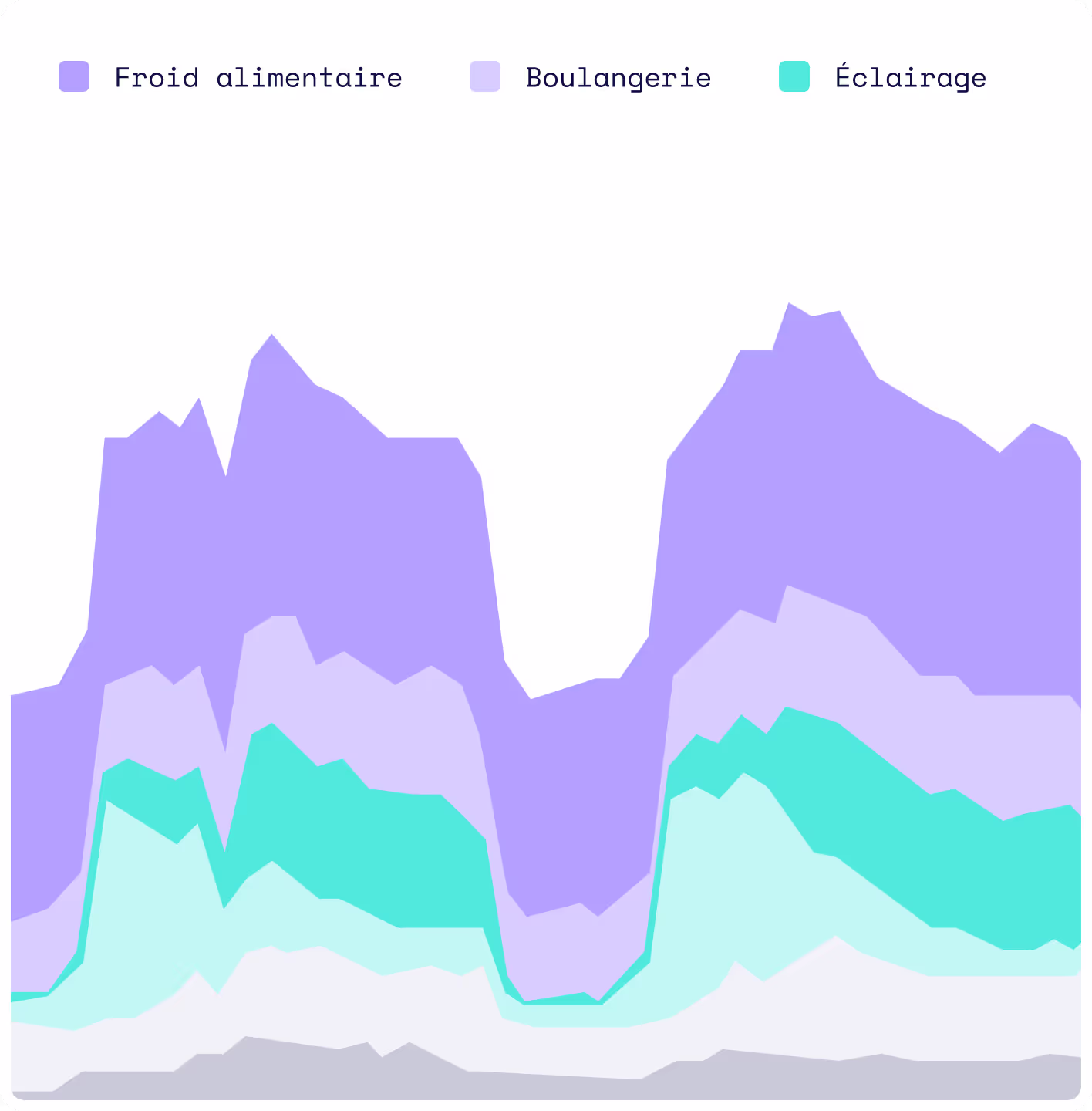 Simplified interface showing energy load curves